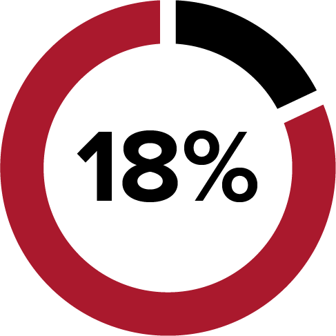 Image of a graph at 18%