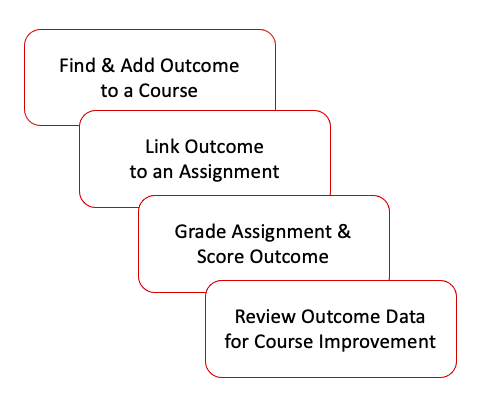 An overview of step by step instructions for finding and add outcome to course. Linking an outcome to an assignment, grade an assignment, and review outcome data for course improvement.